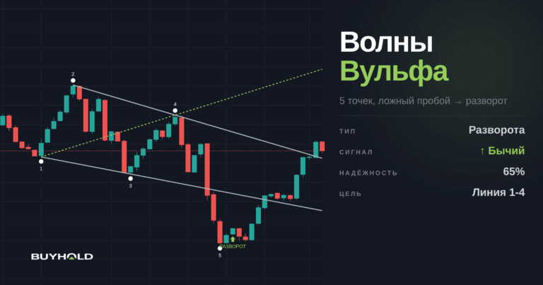Паттерн Волны Вульфа — простая и эффективная торговая модель