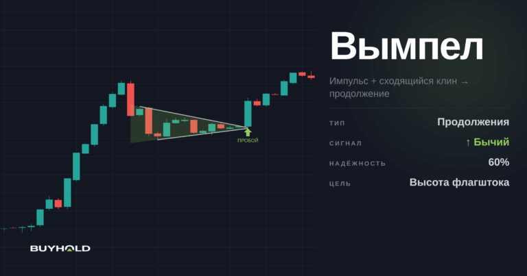 Фигура вымпел в техническом анализе. Как найти? Как торговать?