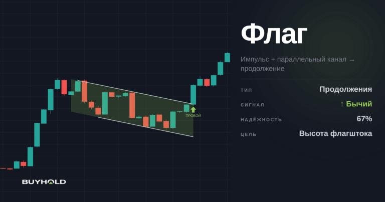 Фигура «флаг» в техническом анализе. Обзор. Как торговать?