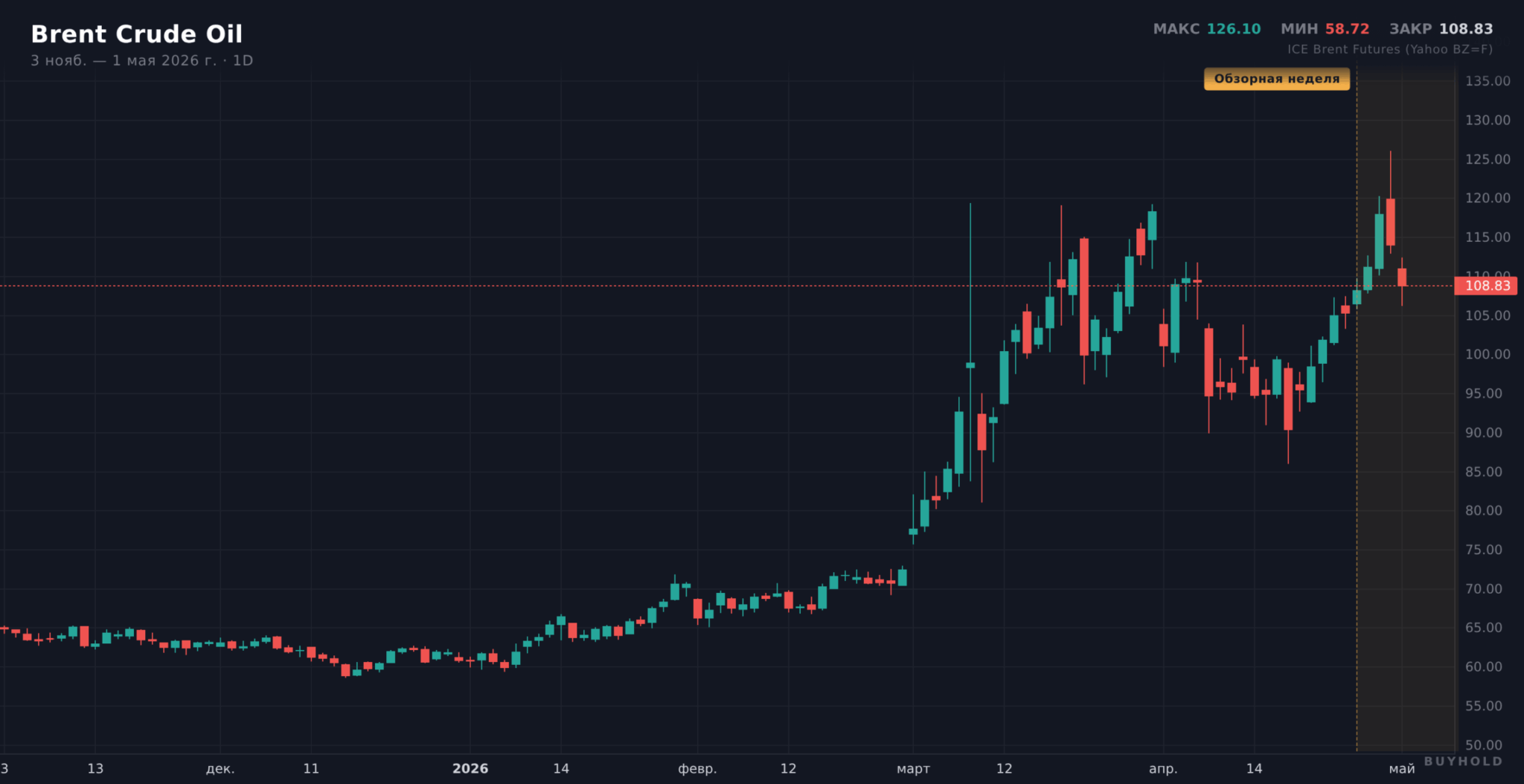 Brent (Yahoo BZ=F) за 6 месяцев — рост от $60 в ноябре 2025 до $126 на блокаде Ормуза в мае 2026