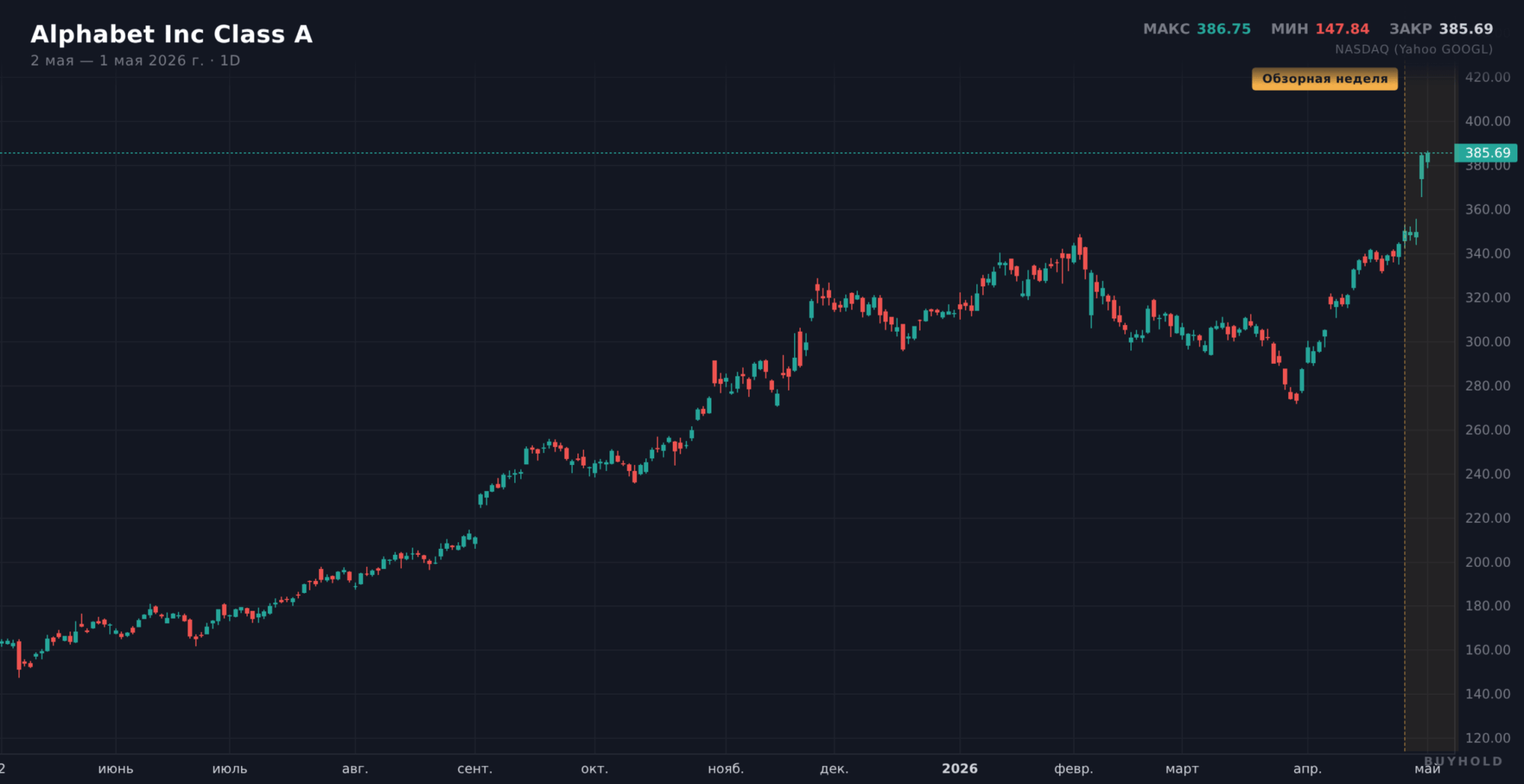 Alphabet (NASDAQ:GOOGL) за год — удвоение капитализации, с $200 до $385 на AI-ралли