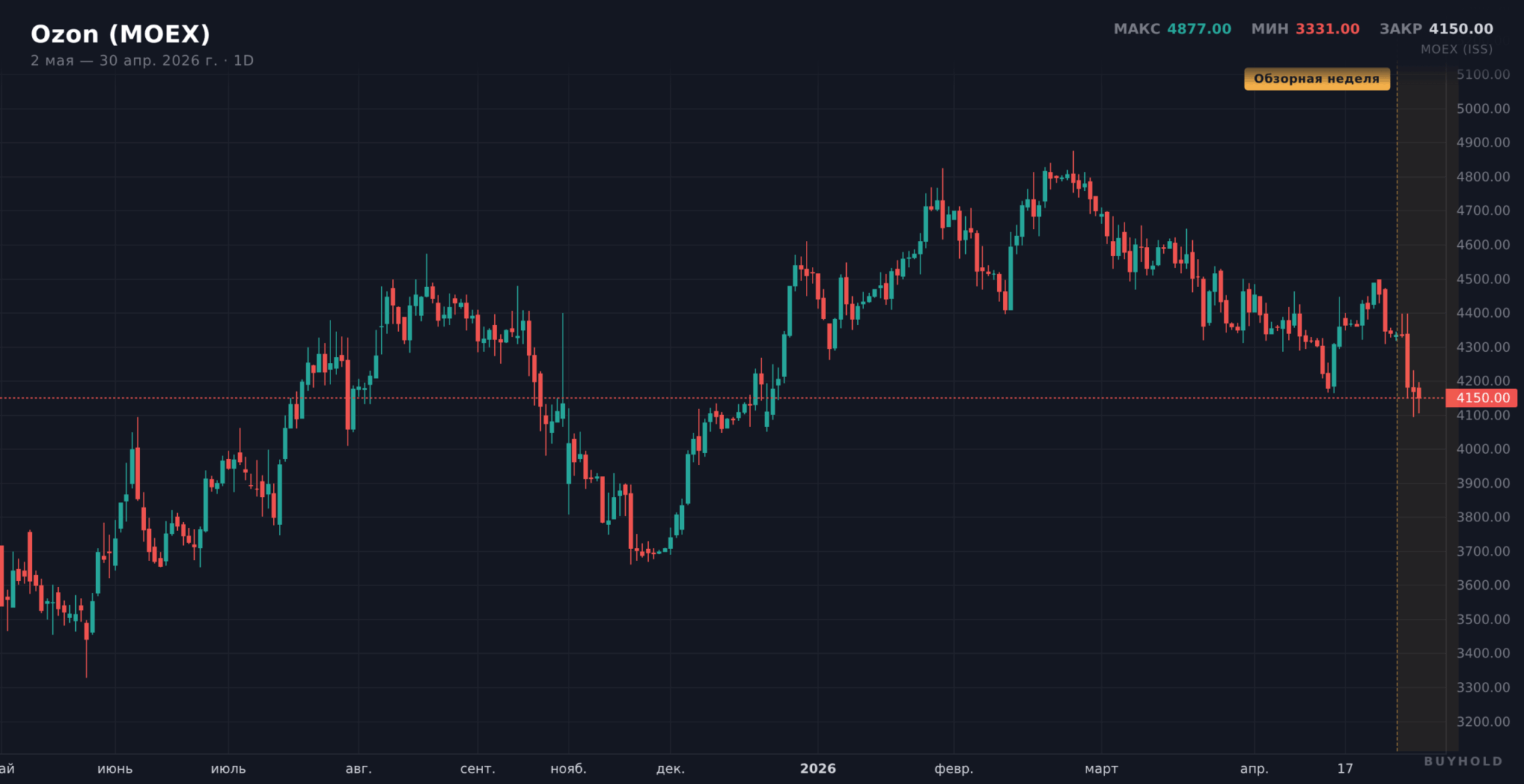 Ozon (MOEX:OZON) за год — рост с минимумов 2025 до текущих 4150 ₽ после отчёта Q1 2026