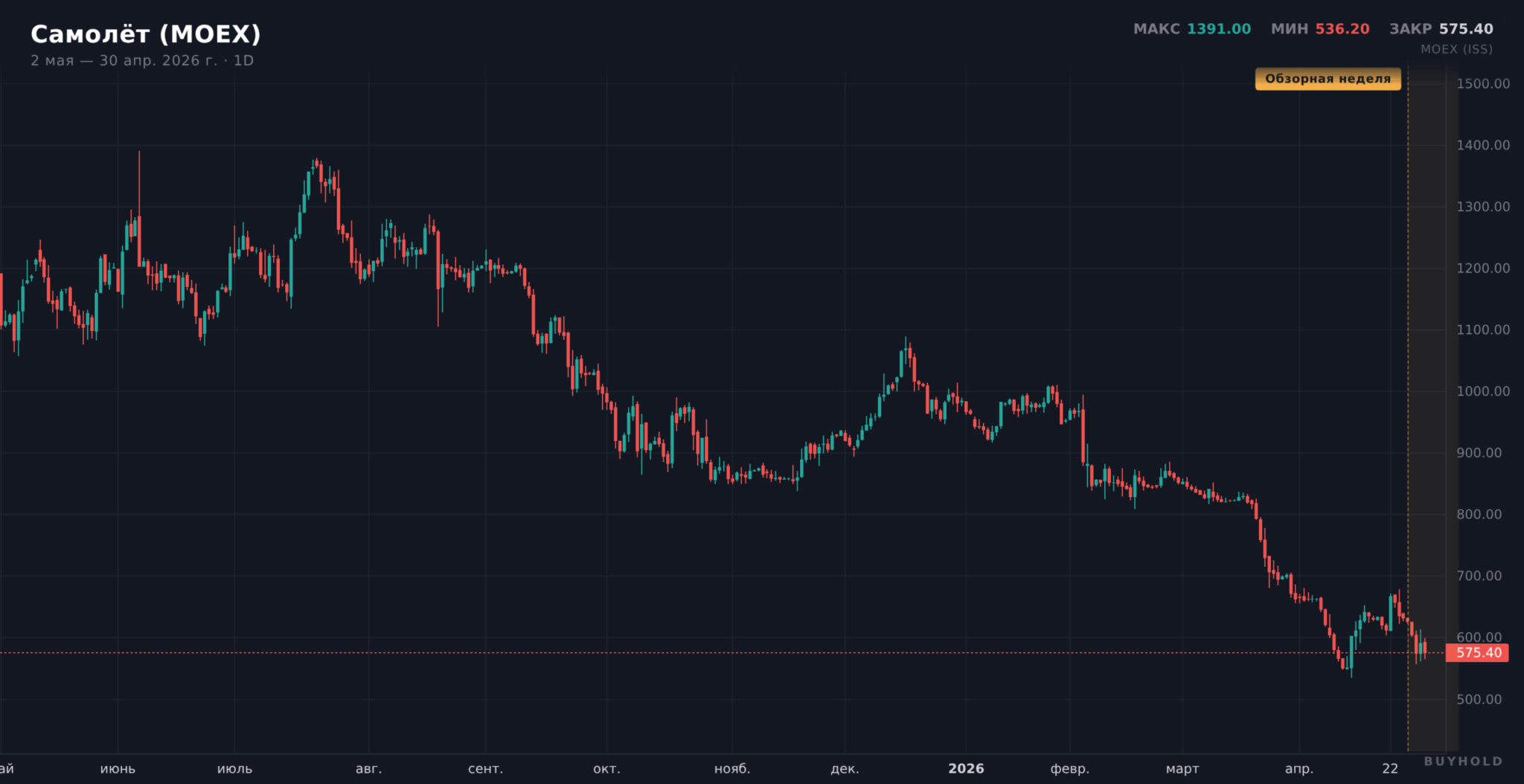 Самолёт (MOEX:SMLT) за год — обвал с 1391 ₽ до 575 ₽ (-59%) на фоне расследований и убытков