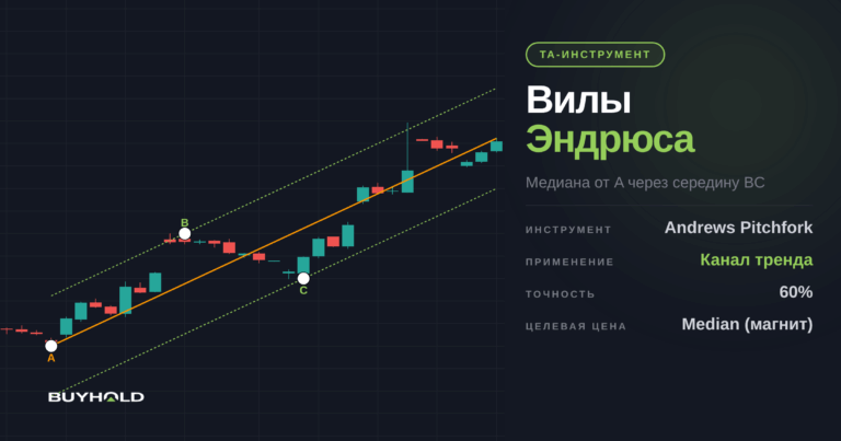 Вилы Эндрюса – теория построения и практика использования в торговле