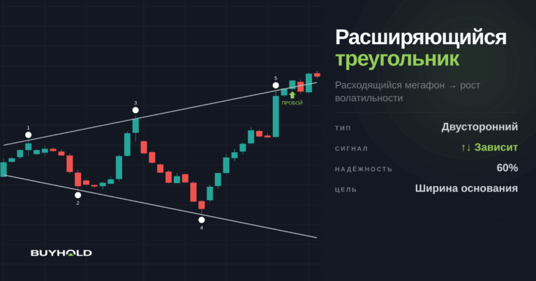 Расширяющийся треугольник – как заработать на росте волатильности?