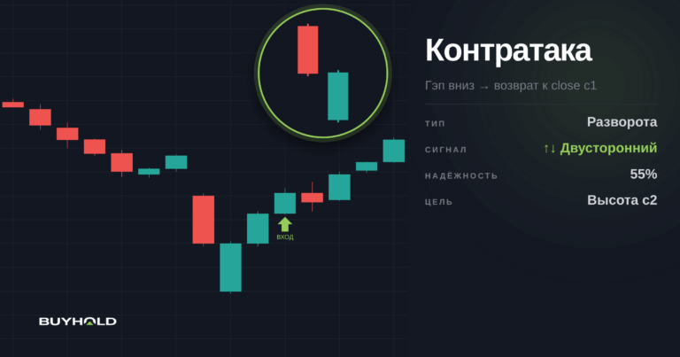 Паттерн контратака в трейдинге — как торговать?