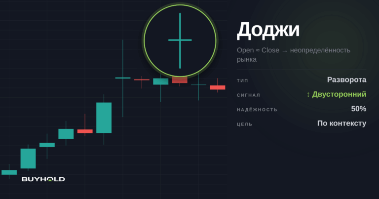 Свеча Доджи в трейдинге — обзор