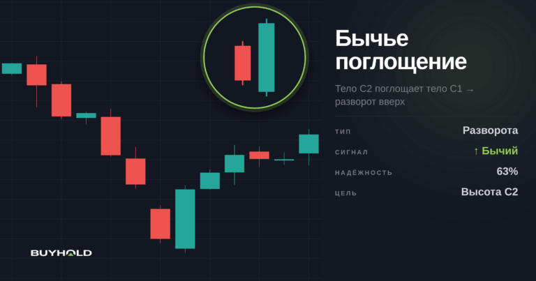 Модель поглощения в трейдинге. Обзор паттерна. Как торговать?