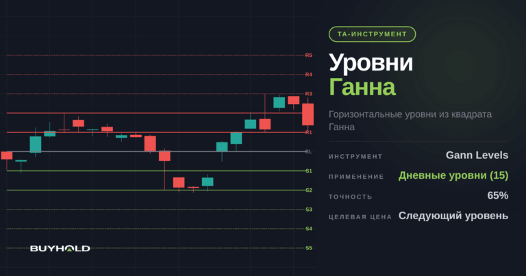 Уровни Ганна в техническом анализе — как использовать в торговле?