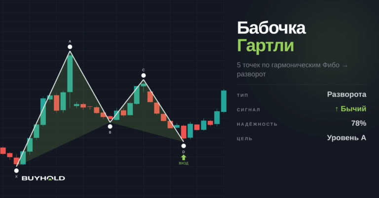 Паттерн «Бабочка Гартли». Обзор + варианты применения на форекс