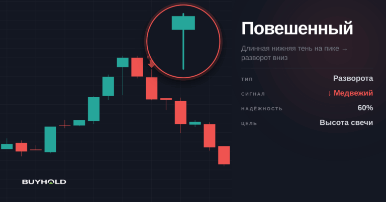 Паттерн Повешенный — разворотный сигнал или «самоубийство»?