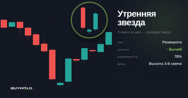 Утренняя звезда — разворотная модель в трейдинге. Описание, как торговать?