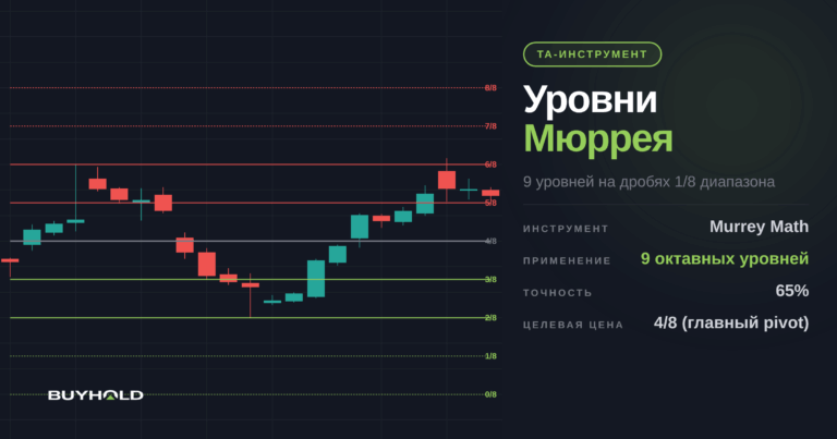 Уровни Мюррея – описание инструмента и примеры использования в торговле