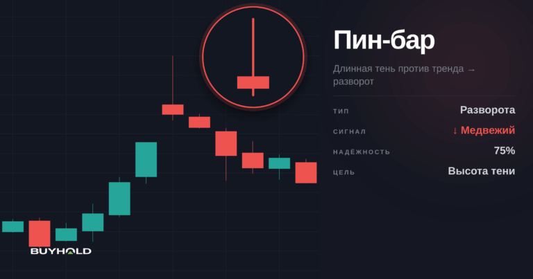 Пин Бар в трейдинге — мощная разворотная модель