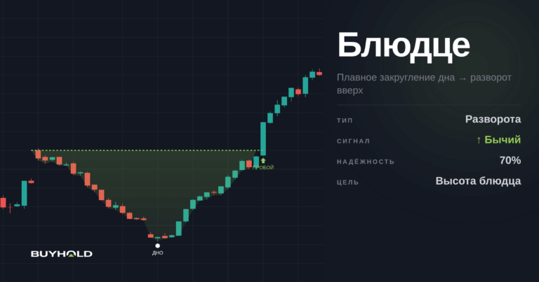 Паттерн блюдце — как правильно торговать? Обзор фигуры