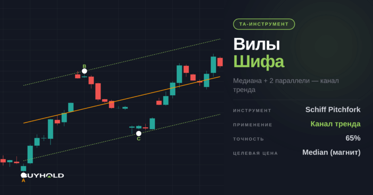 Вилы Шифа в техническом анализе