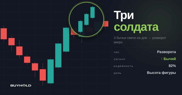 Паттерн три солдата в трейдинге — как торговать?