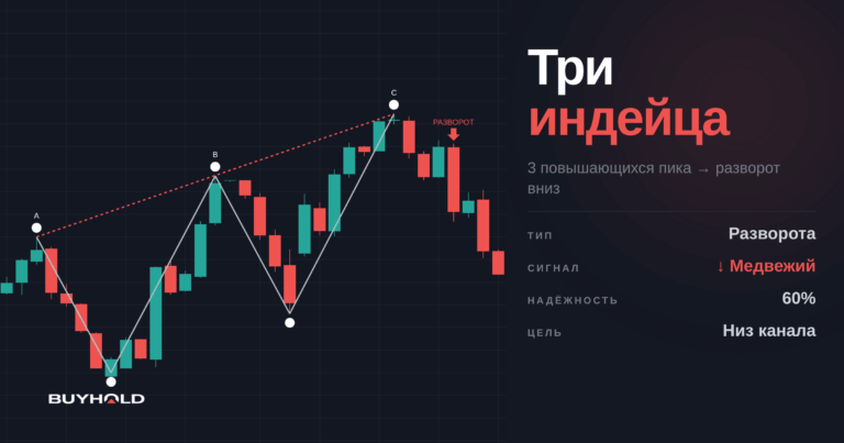 Паттерн три индейца — описание и применение в трейдинге