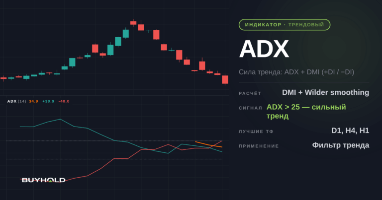 Индикатор ADX — описание и настройка