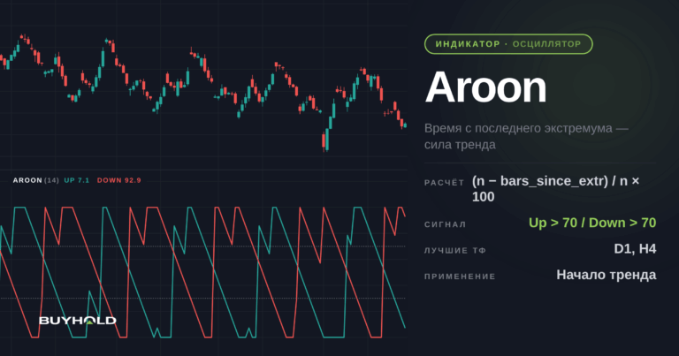 Индикатор Aroon: свет утренней зари для трейдеров