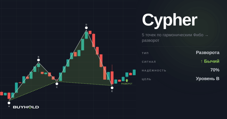 Паттерн Cypher – гармоническая разворотная фигура. Как торговать?