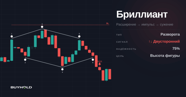 Разворотная фигура бриллиант на форекс. Как торговать? Структура модели