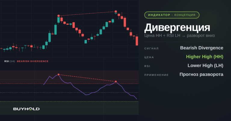Дивергенция и конвергенция в трейдинге. Что это? Как торговать?