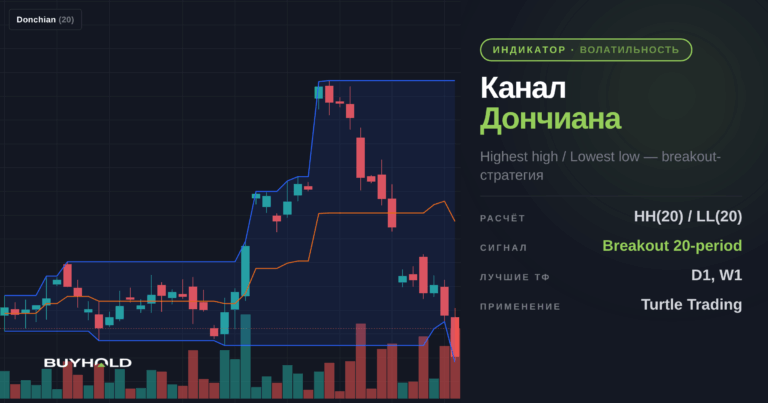 Канал Дончиана в действии: настройка, стратегии и принцип работы индикатора