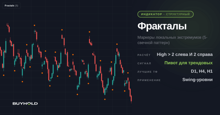 Индикатор фракталов – подробный обзор + ТОП-6 методов применения в торговле