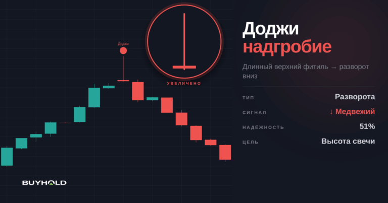 Паттерн Доджи-надгробие в трейдинге — обзор и стратегии