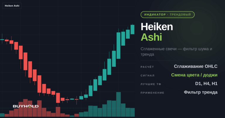 Индикатор Heiken Ashi — подробный обзор инструмента