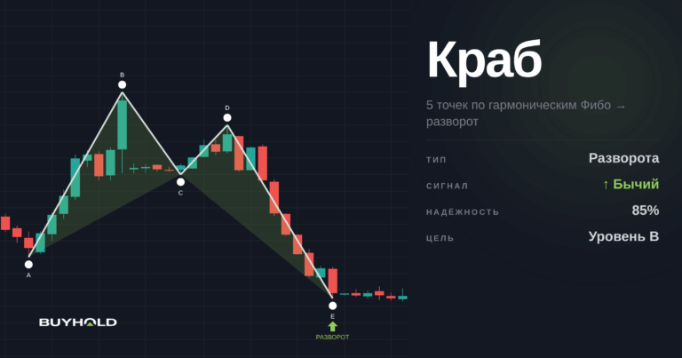 Паттерн краб – описание модели и варианты торговли