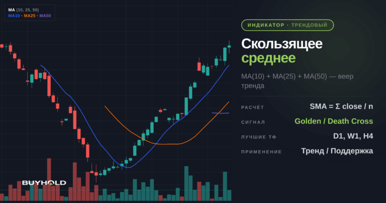 Скользящее среднее (Moving Average): полный обзор индикатора на Forex