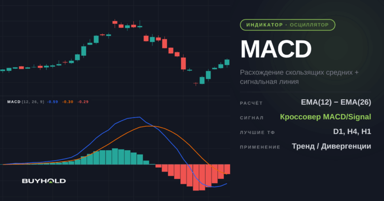 Индикатор MACD — как пользоваться? Настройка и применение