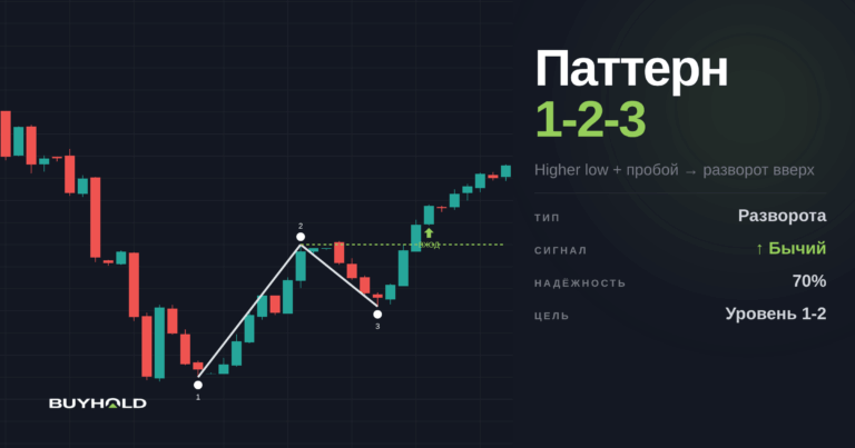Паттерн 123 – учимся торговать против тренда