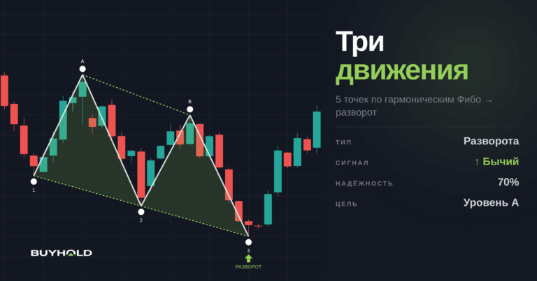 Разворотный паттерн «три движения» – теория и практика торговли