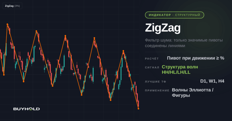 Индикатор зигзаг (ZigZag) – полный обзор и сценарии использования