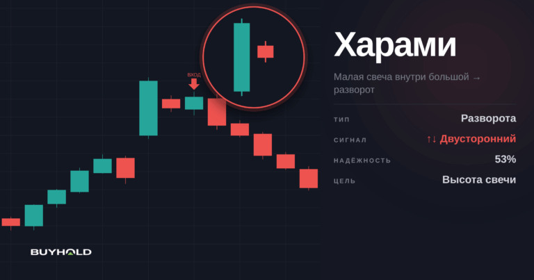 Паттерн Харами — описание и правила торговли