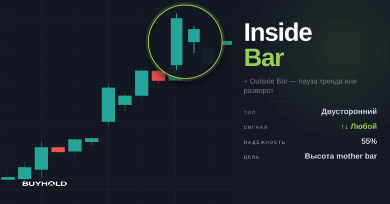 Паттерны Inside Bar и Outside Bar (внутренний и внешний бар) — практика торговли