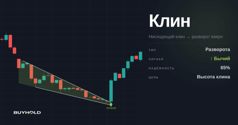 Графический паттерн клин – обзор фигуры и методы применения в торговле