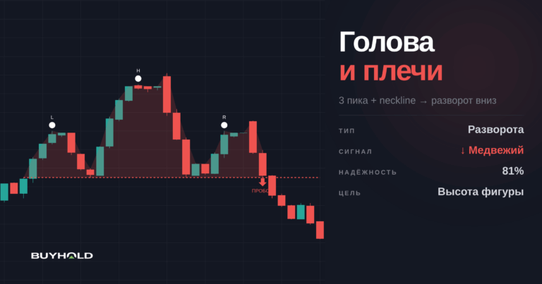 Фигура разворота «голова и плечи». Подробный обзор модели на форекс