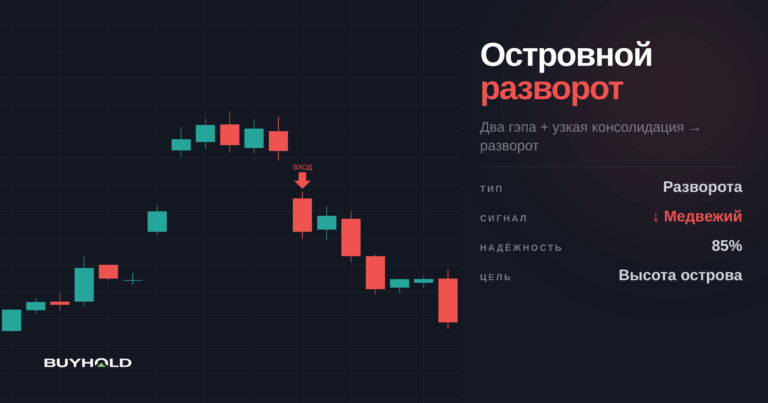 Островной разворот – один из самых редких свечных паттернов