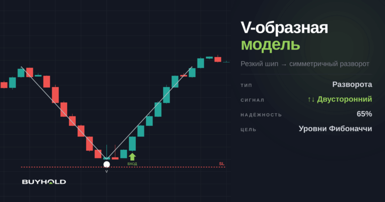V-образная модель на форекс (паттерн «Шип»). Как торговать?