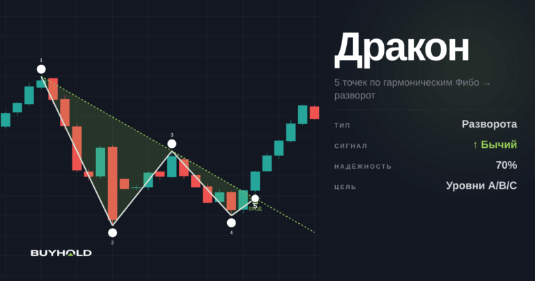 Дракон — новый контртрендовый паттерн для успешного трейдинга