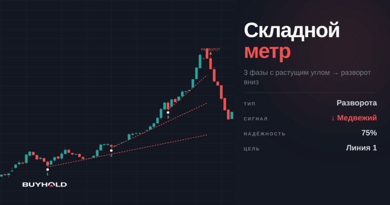 Паттерн «складной метр» — модель с практически 100%-ой отработкой