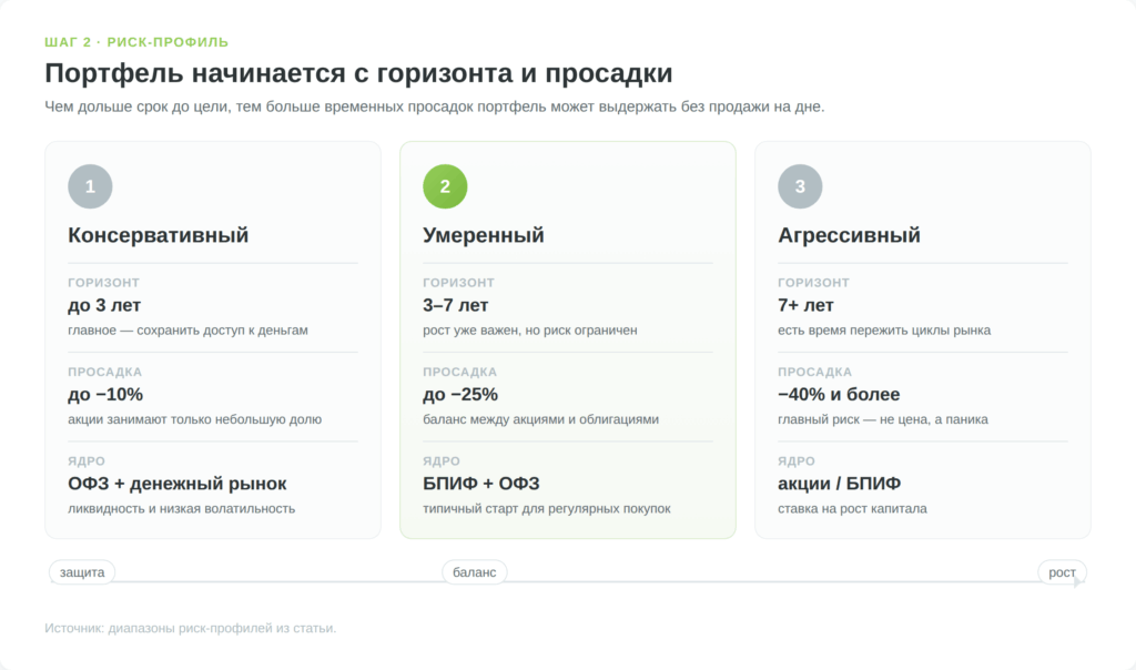 Матрица выбора риск-профиля по горизонту и допустимой просадке