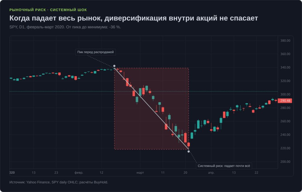 Систематический рыночный риск на примере падения SPY в марте 2020 года