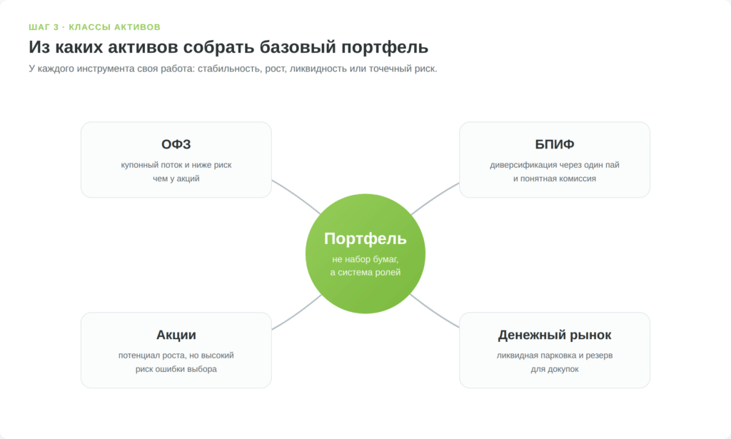 Схема классов активов для первого инвестиционного портфеля