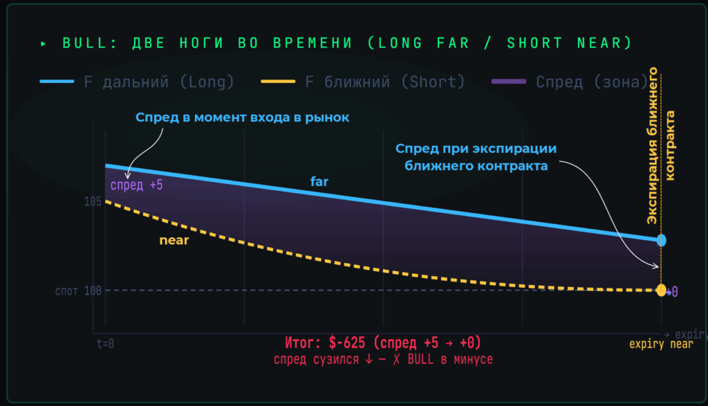 График конвергенции календарного спреда к моменту экспирации