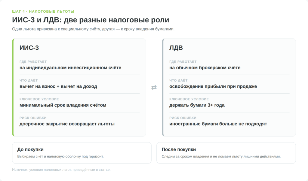 Сравнение налоговых льгот ИИС-3 и ЛДВ